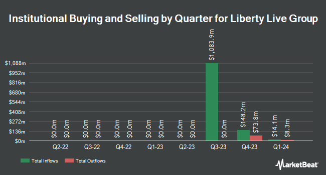 Institutional Ownership by Quarter for Liberty Live Group (NASDAQ:LLYVK)