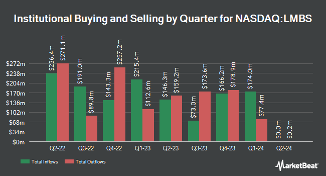 Institutional Ownership by Quarter for First Trust Low Duration Opportunities ETF (NASDAQ:LMBS)