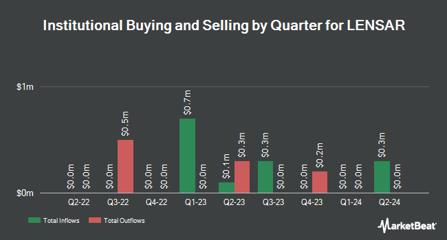 Institutional Ownership by Quarter for LENSAR (NASDAQ:LNSR)