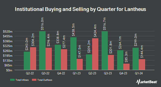 Institutional Ownership by Quarter for Lantheus (NASDAQ:LNTH)