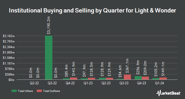 Institutional Ownership by Quarter for Light & Wonder (NASDAQ:LNW)