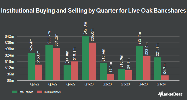 Institutional Ownership by Quarter for Live Oak Bancshares (NASDAQ:LOB)