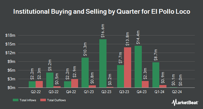 Institutional Ownership by Quarter for El Pollo Loco (NASDAQ:LOCO)