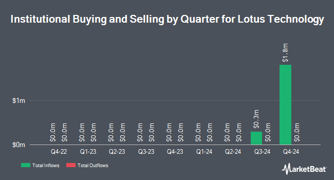 Institutional Ownership by Quarter for Lotus Technology (NASDAQ:LOT)