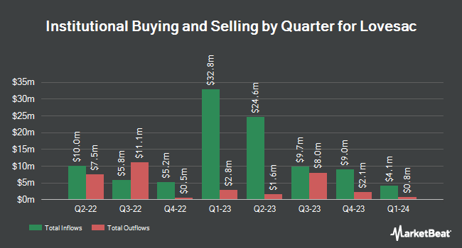 Institutional Ownership by Quarter for Lovesac (NASDAQ:LOVE)