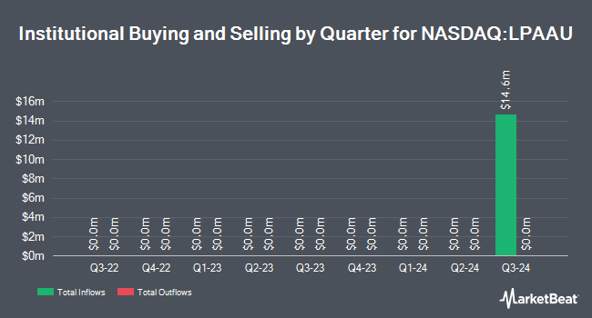 Institutional Ownership by Quarter for Launch One Acquisition (NASDAQ:LPAAU)