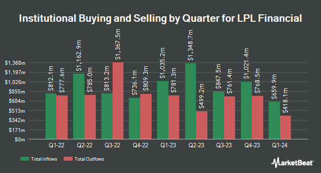 Institutional Ownership by Quarter for LPL Financial (NASDAQ:LPLA)