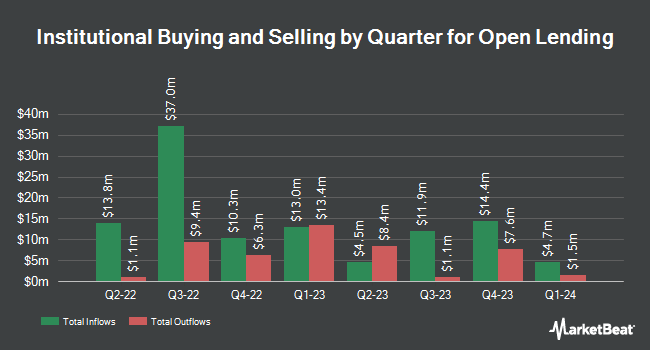 Institutional Ownership by Quarter for Open Lending (NASDAQ:LPRO)
