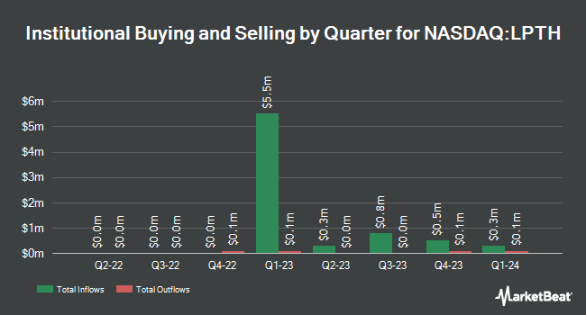 Institutional Ownership by Quarter for LightPath Technologies (NASDAQ:LPTH)