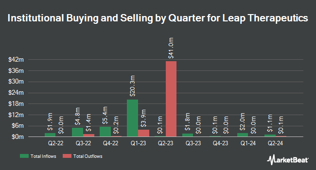 Institutional Ownership by Quarter for Leap Therapeutics (NASDAQ:LPTX)