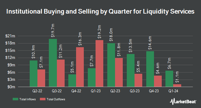 Institutional Ownership by Quarter for Liquidity Services (NASDAQ:LQDT)