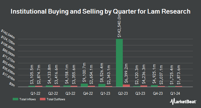Institutional Ownership by Quarter for Lam Research (NASDAQ:LRCX)