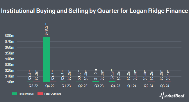 Institutional Ownership by Quarter for Logan Ridge Finance (NASDAQ:LRFC)