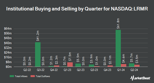 Institutional Ownership by Quarter for Larimar Therapeutics (NASDAQ:LRMR)