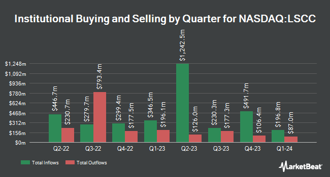 Institutional Ownership by Quarter for Lattice Semiconductor (NASDAQ:LSCC)