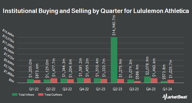Institutional Ownership by Quarter for Lululemon Athletica (NASDAQ:LULU)