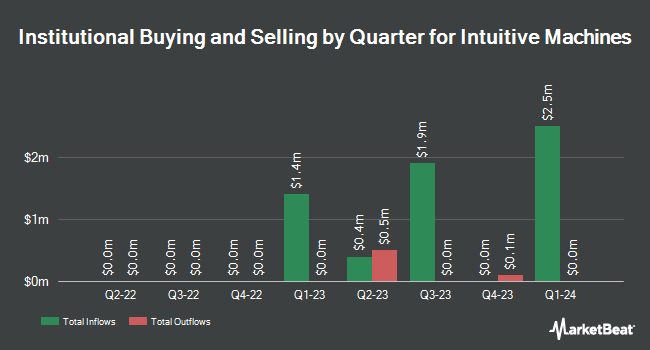 Institutional Ownership by Quarter for Intuitive Machines (NASDAQ:LUNR)
