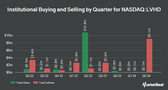 Institutional Ownership by Quarter for Franklin U.S. Low Volatility High Dividend Index ETF (NASDAQ:LVHD)