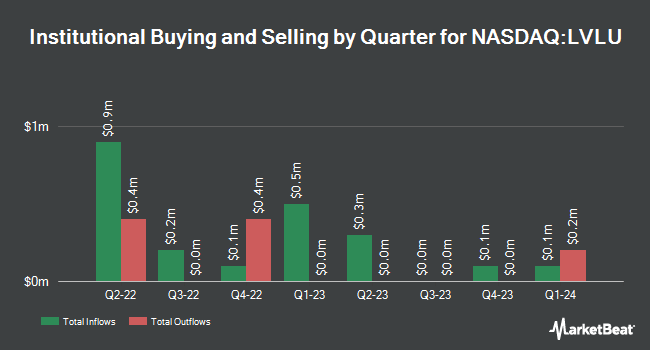 Institutional Ownership by Quarter for Lulu's Fashion Lounge (NASDAQ:LVLU)