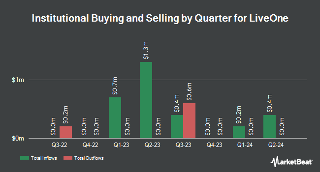 Institutional Ownership by Quarter for LiveOne (NASDAQ:LVO)