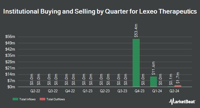 Institutional Ownership by Quarter for Lexeo Therapeutics (NASDAQ:LXEO)