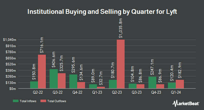 Institutional Ownership by Quarter for Lyft (NASDAQ:LYFT)