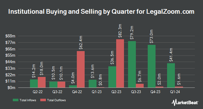 Institutional Ownership by Quarter for LegalZoom.com (NASDAQ:LZ)