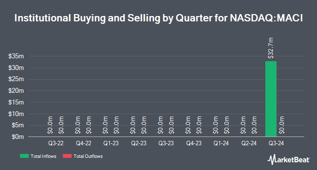 Institutional Ownership by Quarter for Melar Acquisition Corp. I (NASDAQ:MACI)