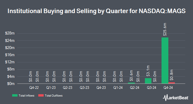 Institutional Ownership by Quarter for Magnificent Seven ETF (NASDAQ:MAGS)