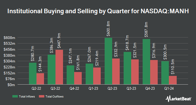 Institutional Ownership by Quarter for Manhattan Associates (NASDAQ:MANH)