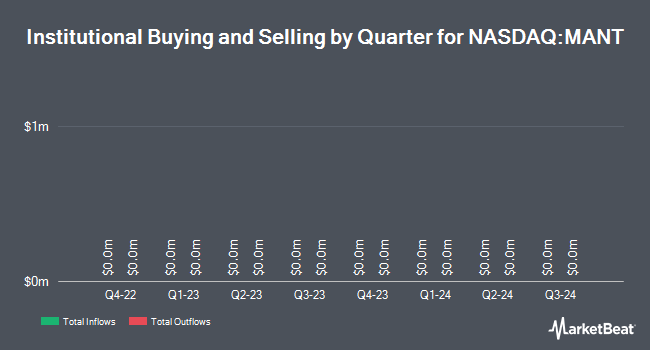 Institutional Ownership by Quarter for ManTech International (NASDAQ:MANT)