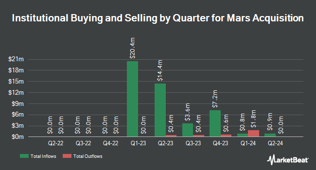 Institutional Ownership by Quarter for Mars Acquisition (NASDAQ:MARX)