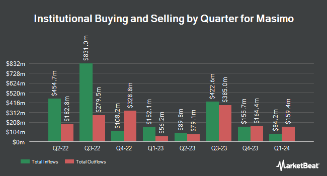 Institutional Ownership by Quarter for Masimo (NASDAQ:MASI)