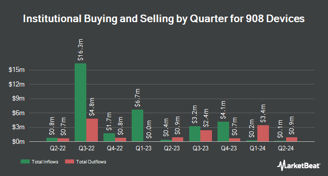 Institutional Ownership by Quarter for 908 Devices (NASDAQ:MASS)