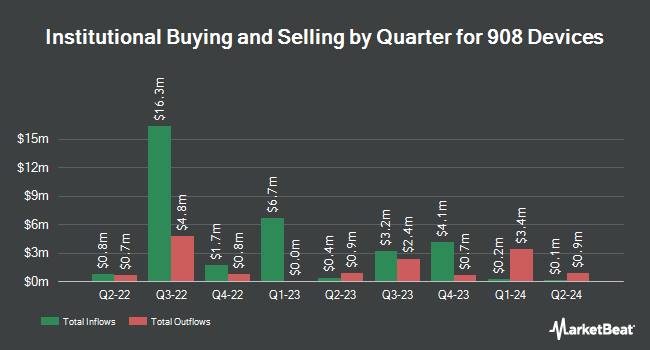 Institutional ownership by quarter for 908 devices (NASDAQ:MASS)