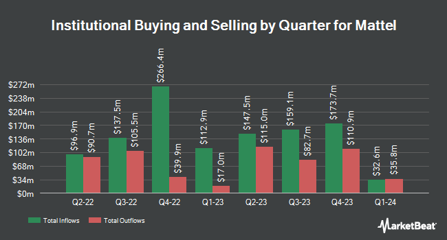 Institutional Ownership by Quarter for Mattel (NASDAQ:MAT)