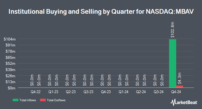 Institutional Ownership by Quarter for M3-Brigade Acquisition V (NASDAQ:MBAV)