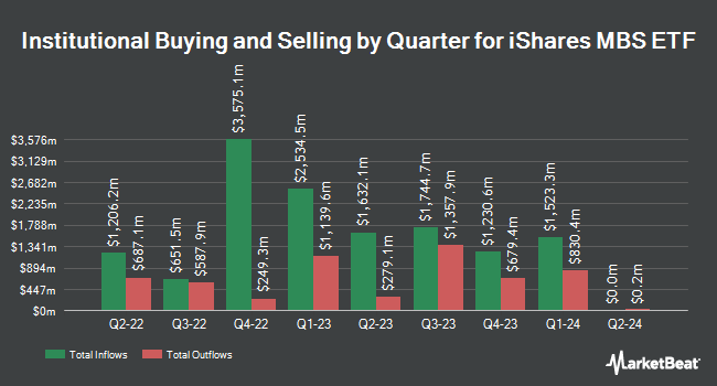 Institutional Ownership by Quarter for iShares MBS ETF (NASDAQ:MBB)