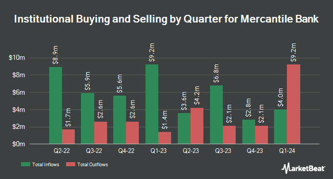 Institutional Ownership by Quarter for Mercantile Bank (NASDAQ:MBWM)