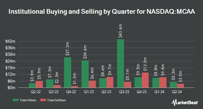 Institutional Ownership by Quarter for Mountain & Co. I Acquisition Corp. (NASDAQ:MCAA)