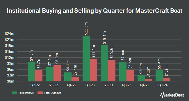 Institutional Ownership by Quarter for MasterCraft Boat (NASDAQ:MCFT)