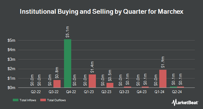 Institutional Ownership by Quarter for Marchex (NASDAQ:MCHX)