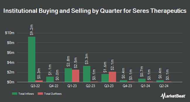 Institutional Ownership by Quarter for Seres Therapeutics (NASDAQ:MCRB)