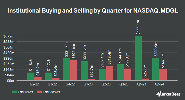 Institutional Ownership by Quarter for Madrigal Pharmaceuticals (NASDAQ:MDGL)