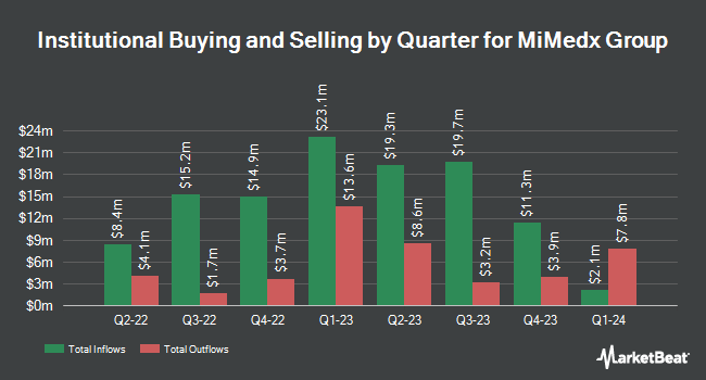Institutional Ownership by Quarter for MiMedx Group (NASDAQ:MDXG)