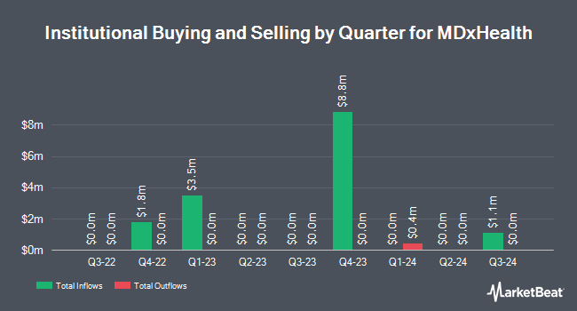 Institutional Ownership by Quarter for MDxHealth (NASDAQ:MDXH)