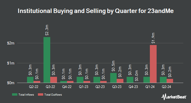 Institutional Ownership by Quarter for 23andMe (NASDAQ:ME)