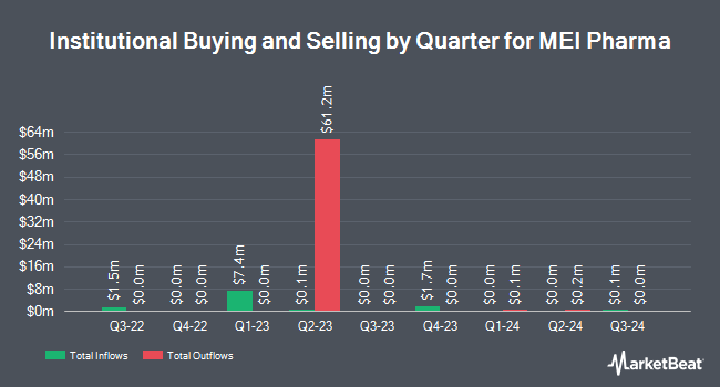 Institutional Ownership by Quarter for MEI Pharma (NASDAQ:MEIP)