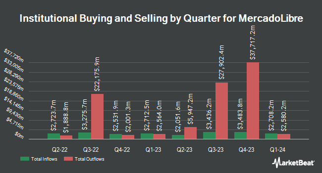 Institutional Ownership by Quarter for MercadoLibre (NASDAQ:MELI)