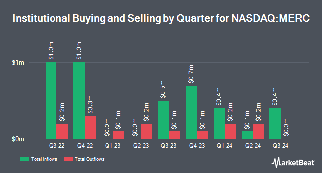 Institutional Ownership by Quarter for Mercer International (NASDAQ:MERC)